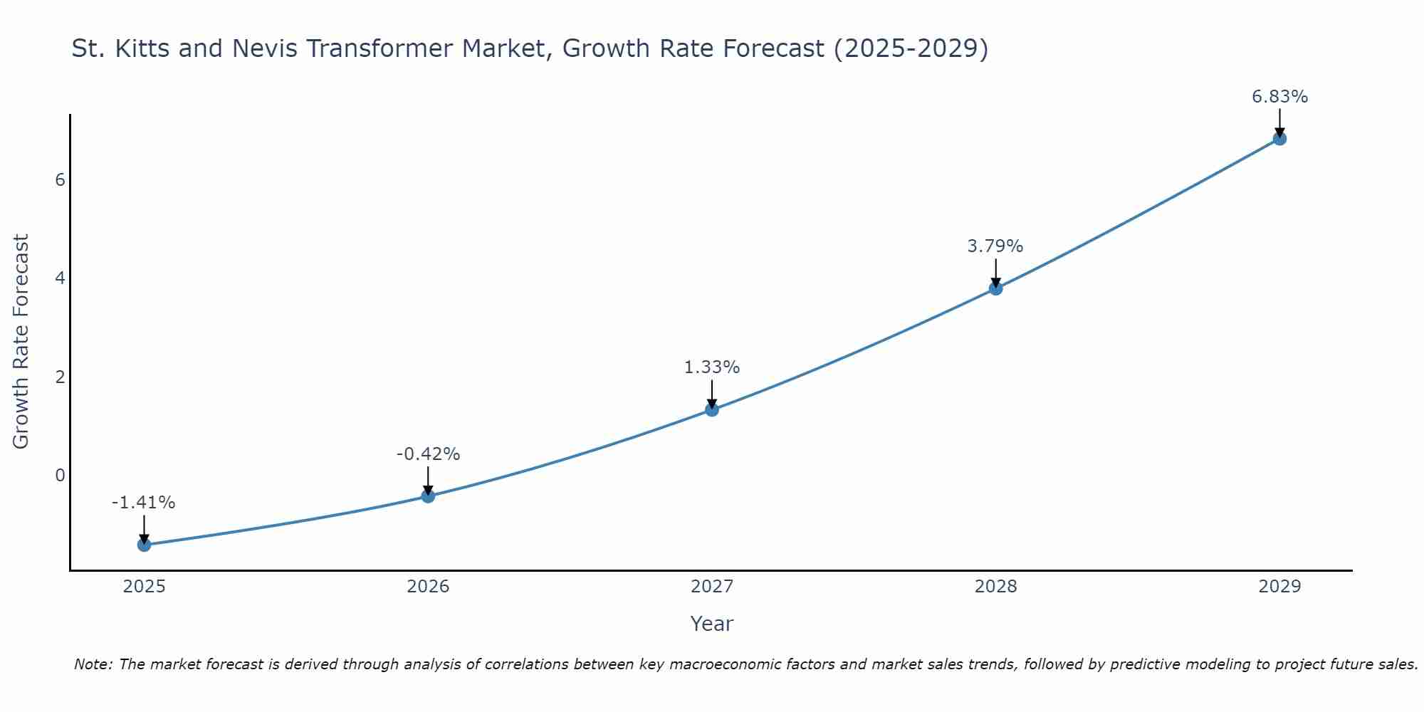 St. Kitts and Nevis Transformer Market Growth Rate